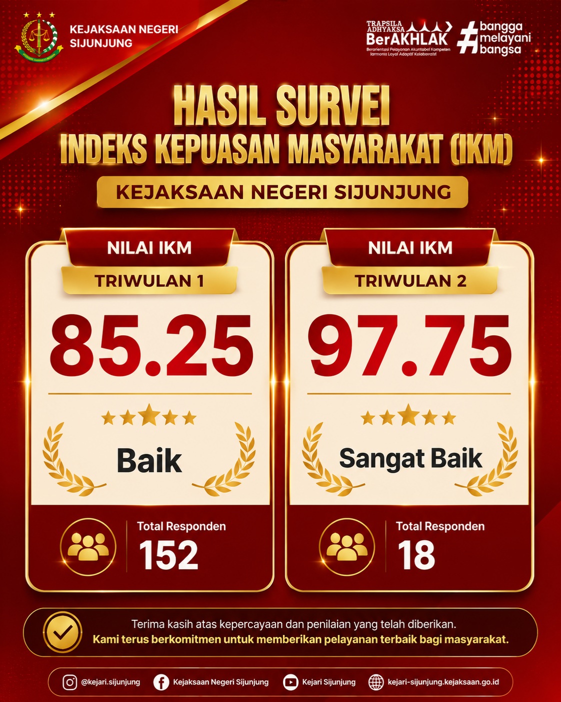 Kejaksaan Negeri Sijunjung terus berkomitmen untuk memberikan pelayanan publik yang profesional, transparan, responsif, dan berorientasi pada kepuasan masyarakat. Berdasarkan hasil Survei Indeks Kepuasan Masyarakat (IKM), diperoleh hasil yang menunjukkan peningkatan kualitas pelayanan dari Triwulan I ke Triwulan II Tahun 2026.

📌 Triwulan I
⭐ Nilai IKM: 85,25 – Baik
👥 Total Responden: 152 orang

📌 Triwulan II
⭐ Nilai IKM: 97,75 – Sangat Baik
👥 Total Responden: 18 orang

Peningkatan nilai IKM ini menjadi motivasi bagi Kejaksaan Negeri Sijunjung untuk terus melakukan evaluasi dan meningkatkan kualitas pelayanan kepada masyarakat. Terima kasih atas kepercayaan, partisipasi, serta penilaian yang telah diberikan. 🙏

Kejaksaan Negeri Sijunjung
Terus Berkomitmen Memberikan Pelayanan Terbaik bagi Masyarakat.

#kejaksaanri 
#kejarisijunjung